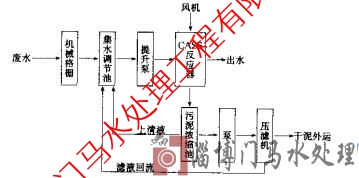 啤酒廢水的處理與利用